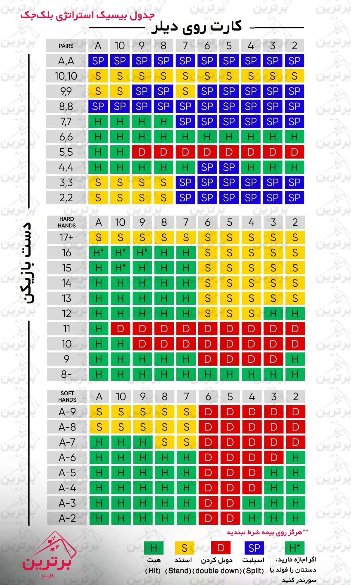 بیسیک استراتژی بلک‌جک(اُپتیمال استراتژی)