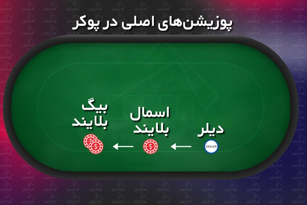 همه‌چیز درباره‌ی بلایند، ساختار شرط‌بندی و پوزیشن‌های پوکر