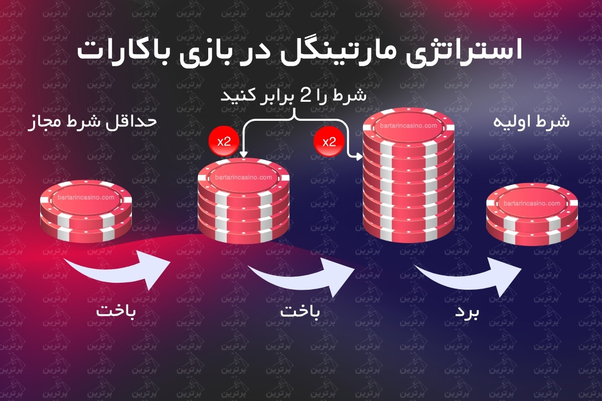 مارتینگل (Martingale) در بازی باکارات