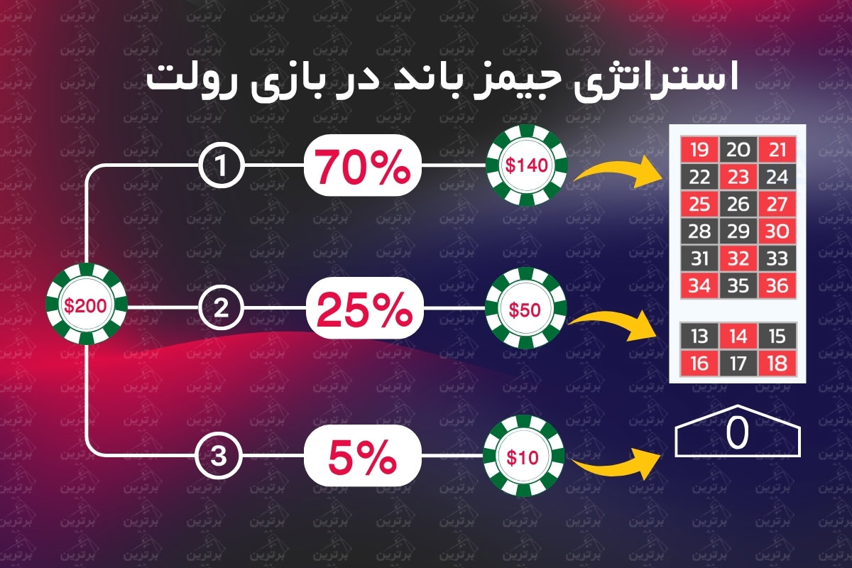 سیستم شرط‌بندی جیمز باند در بازی رولت