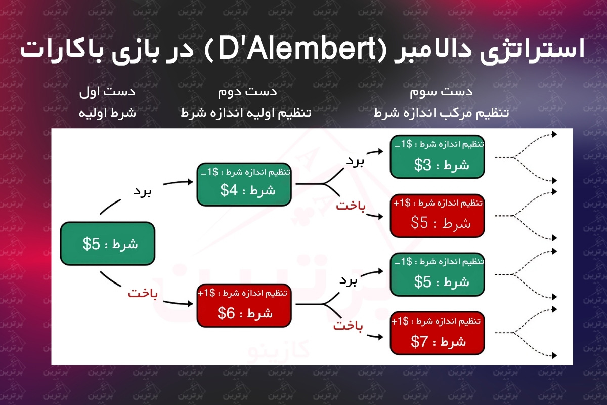 استراتژی شرط‌بندی دالامبر D'Alembert و کنترا دالامبر (دالامبر معکوس)