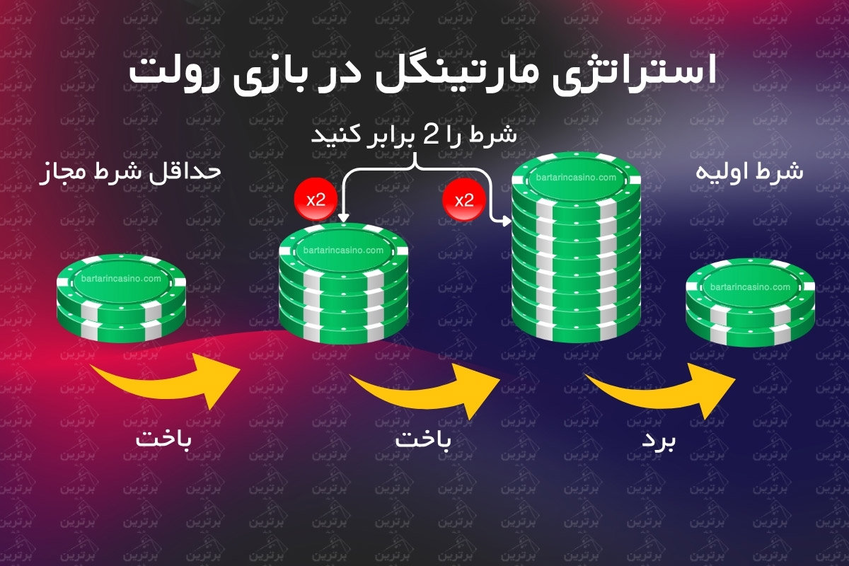 استراتژی مارتینگل: دو برابر کردن شرط در رولت