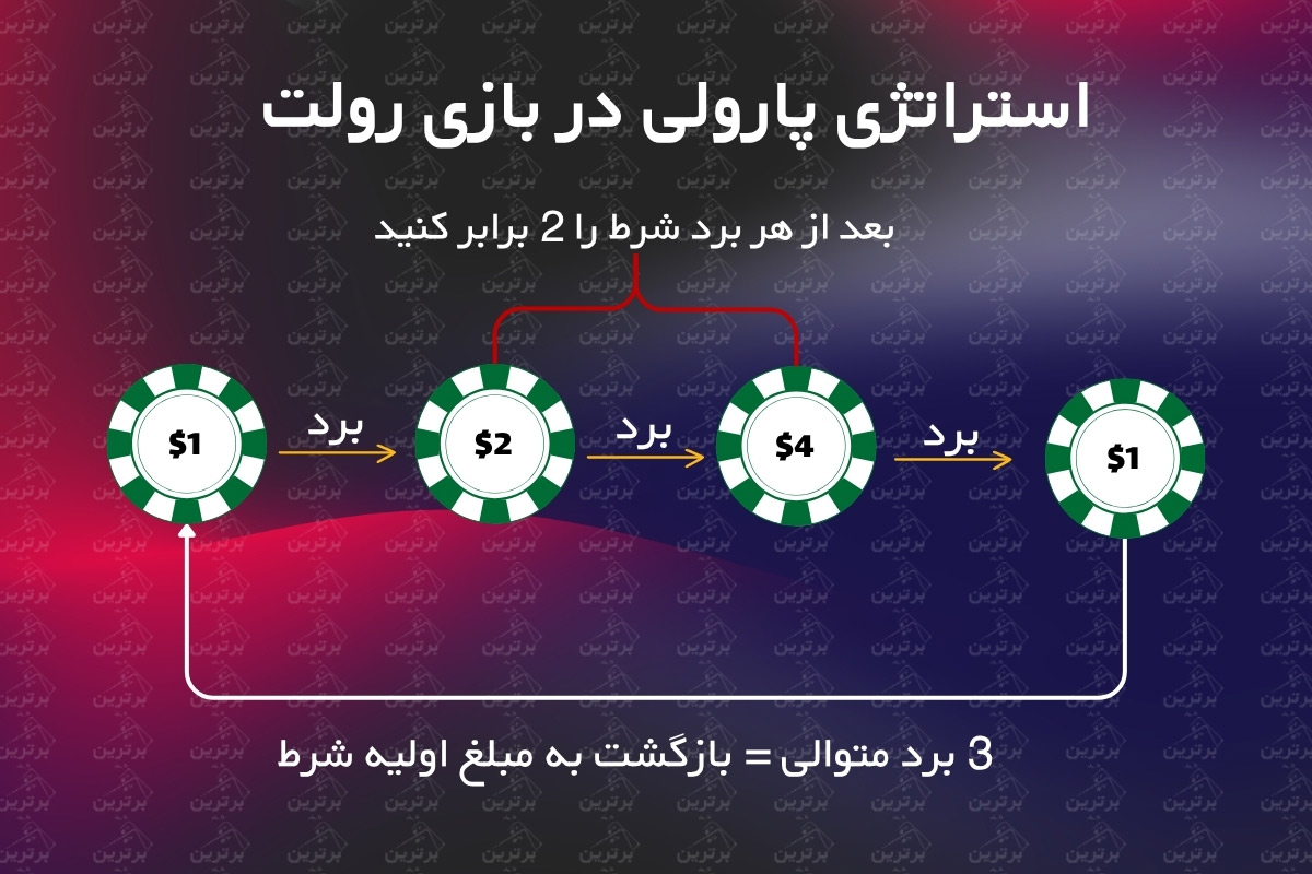 استراتژی پارولی در بازی رولت