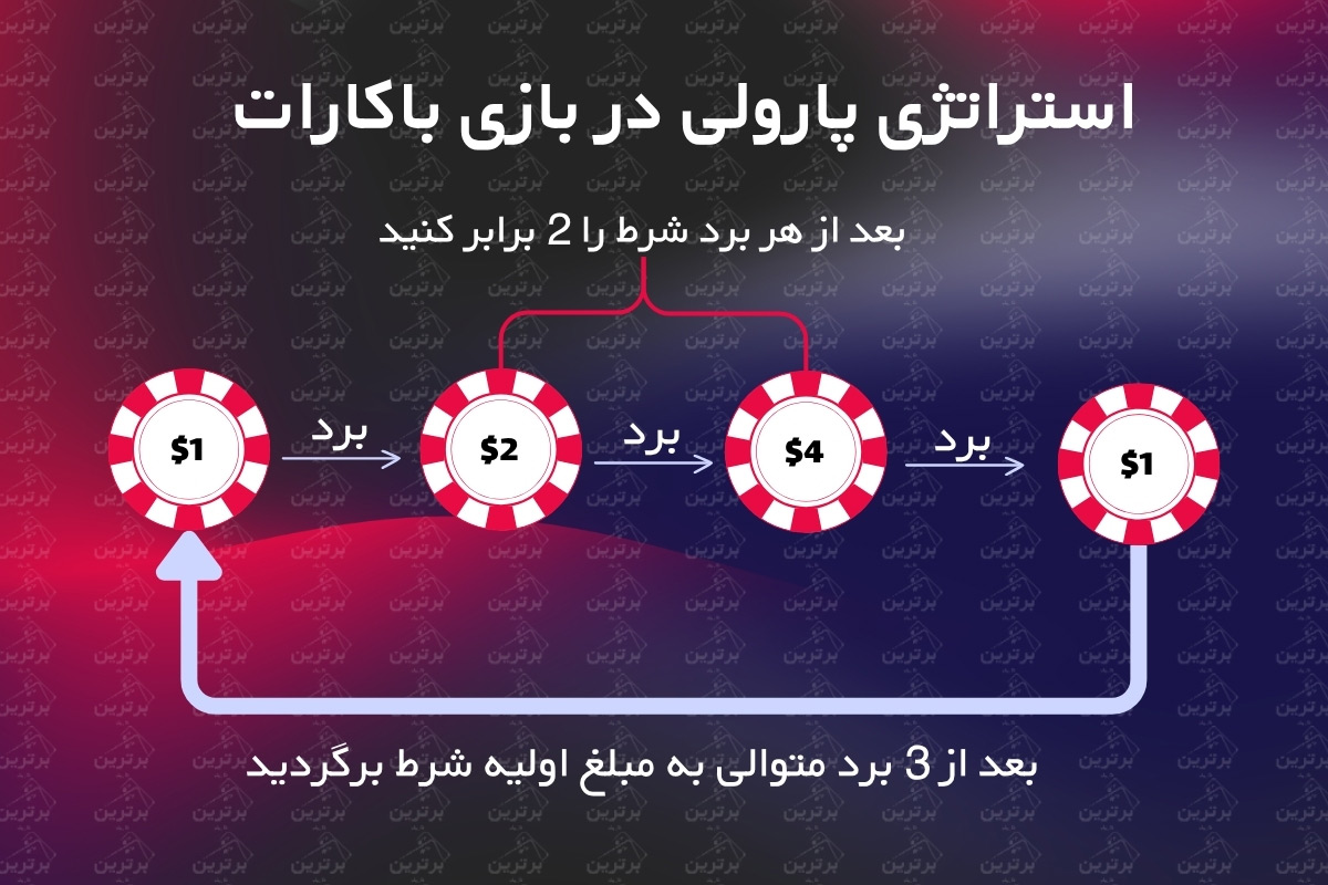 شرط‌بندی پارولی(Paroli)