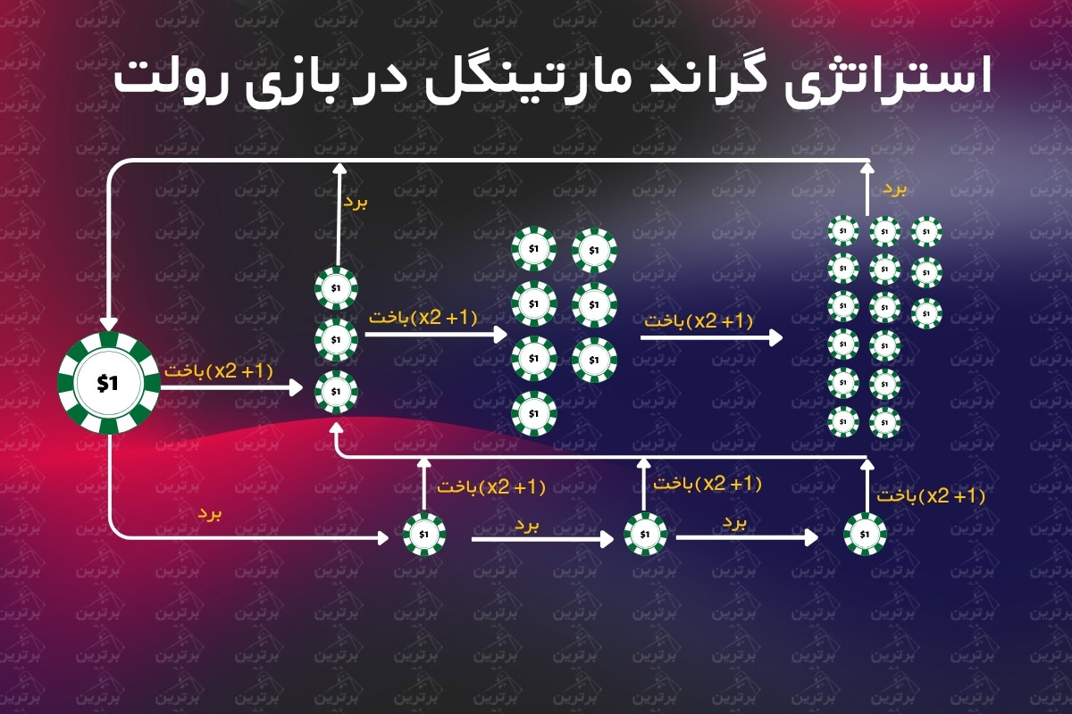 استراتژی گراند مارتینگل Grand Martingale