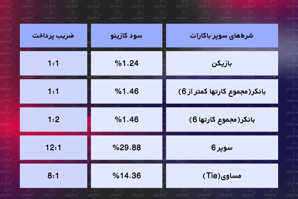 باکارات سوپر سیکس: شرط‌های جانبی، سود کازینو و پرداخت