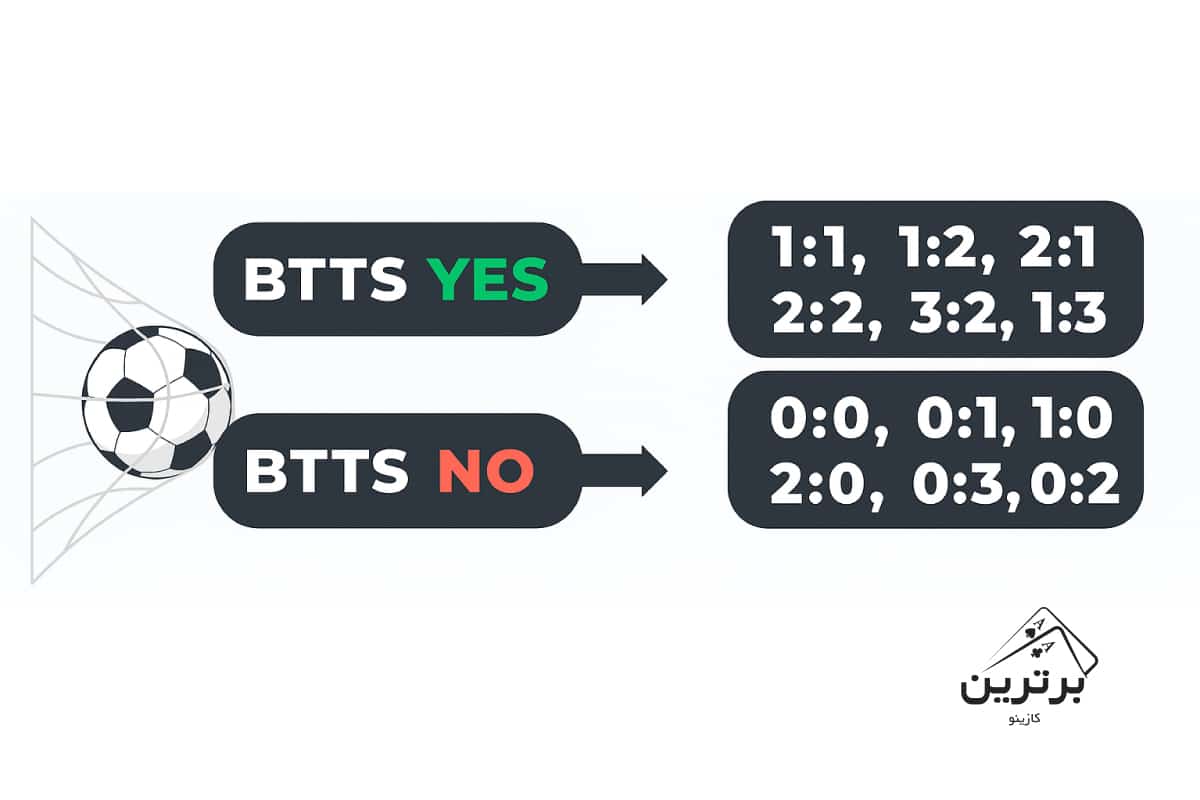 ۴ نوع اصلی شرط در گلزنی هر دو تیم (BTTS)