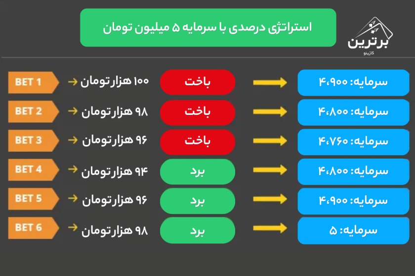 استراتژی درصدی با سرمایه 5 میلیون