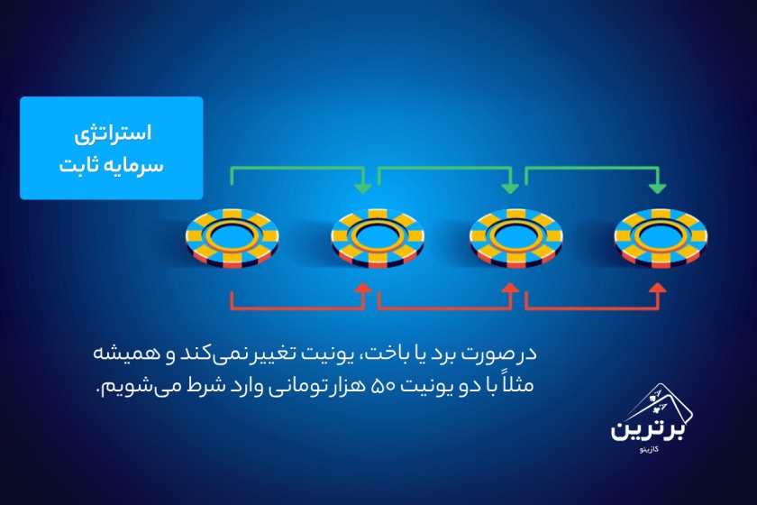 روش پیش بینی با مبلغ ثابت (Flat Betting)