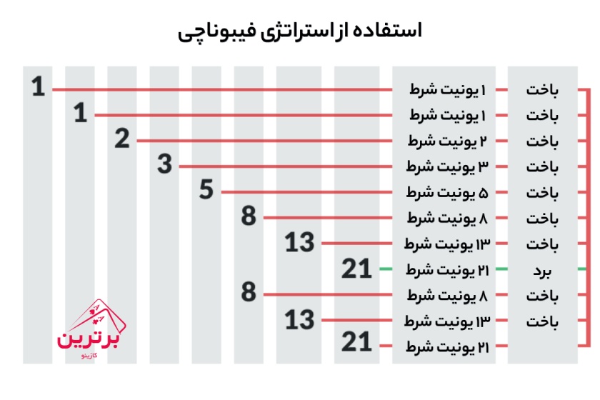 روش فیبوناچی (Fibonacci Betting)