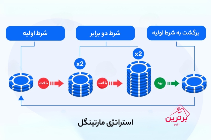 روش مارتینگل در بازی‌های کازینویی