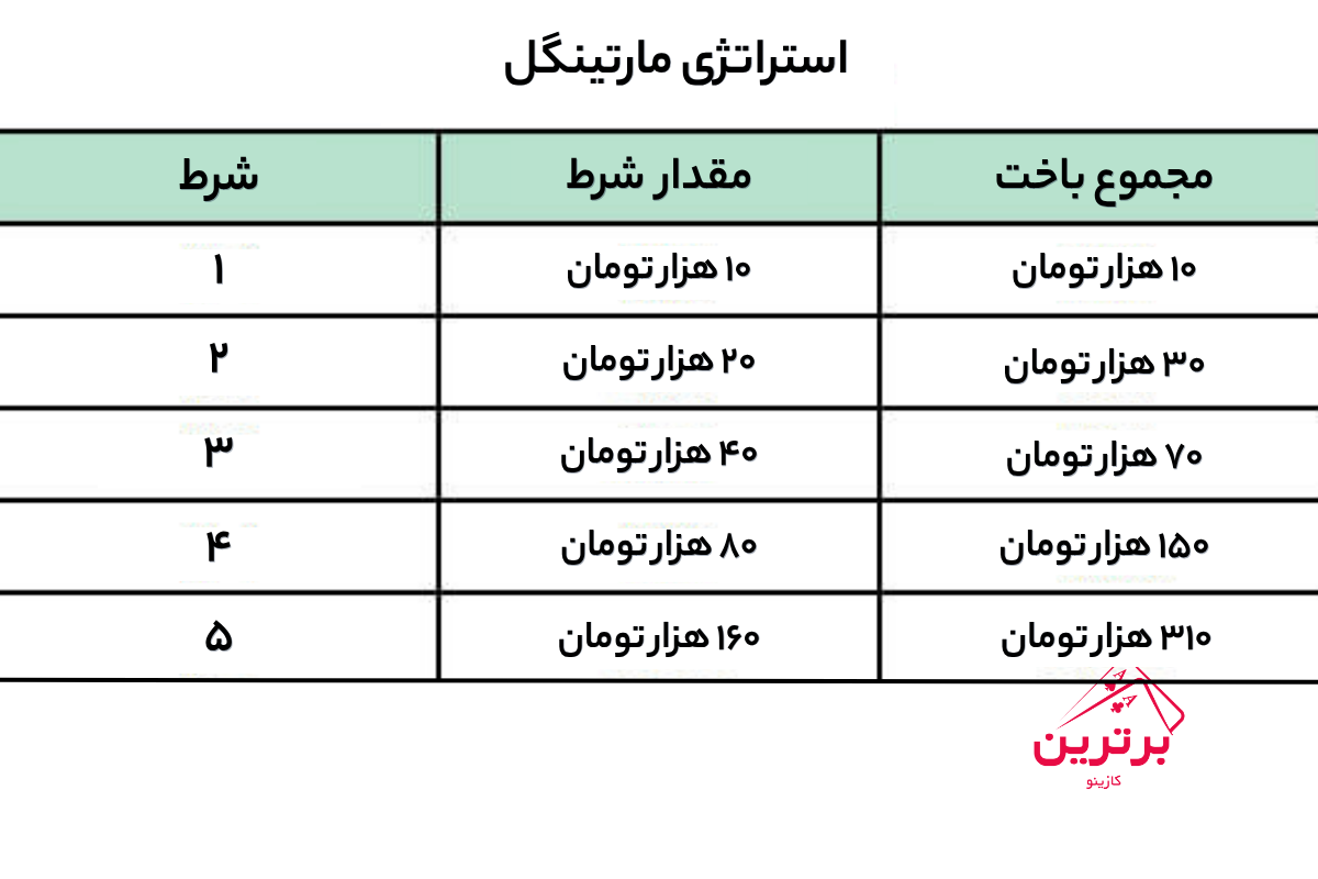 روش مارتینگل در بازی‌های کازینویی