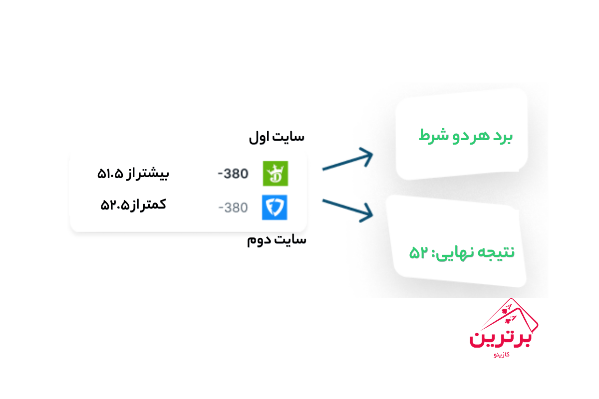 یک مثال کاربردی برای درک بهتر پیاده‌سازی استراتژی میدلینگ
