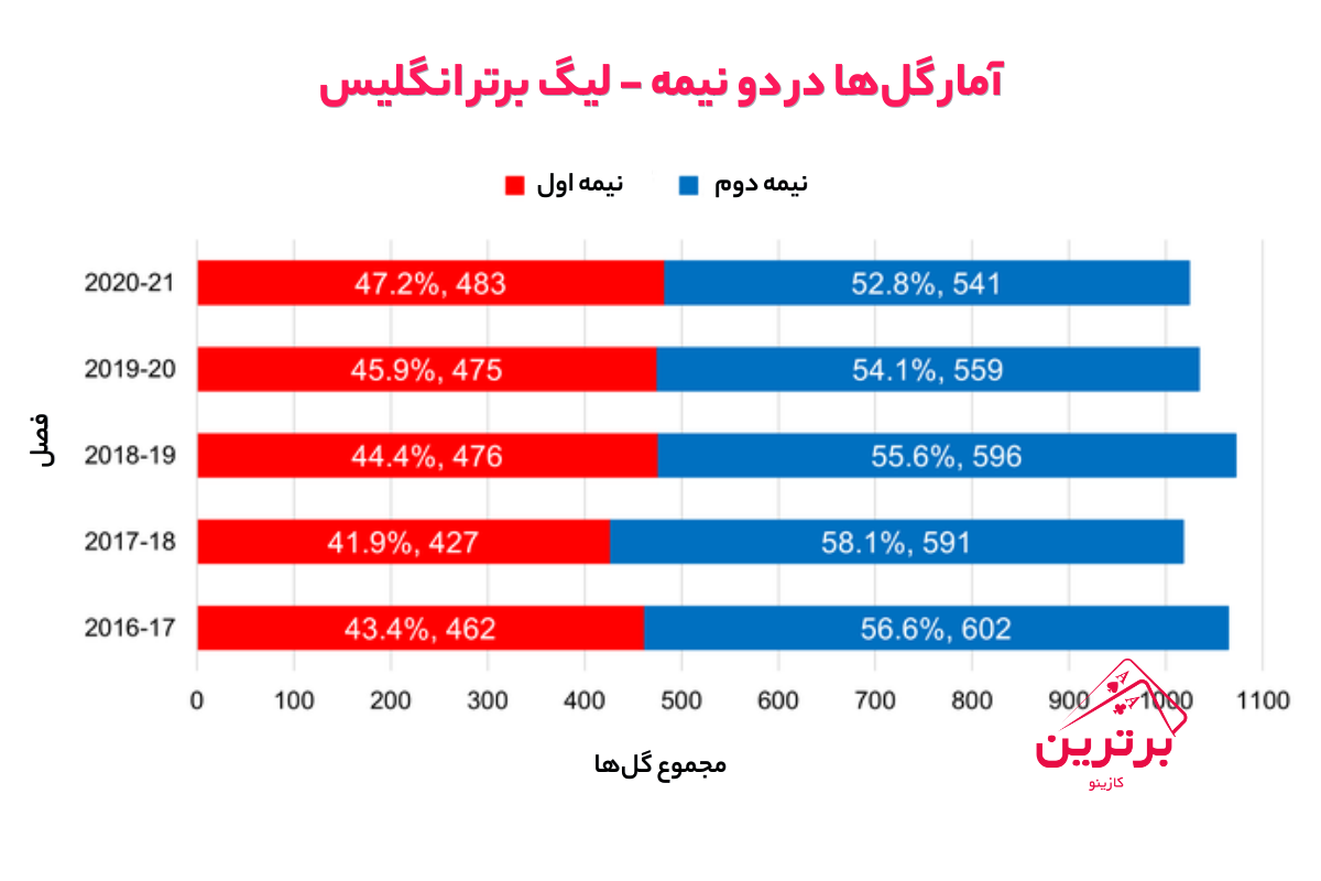 شرط بندی روی BTTS (گل هر دو تیم) فقط در نیمه دوم