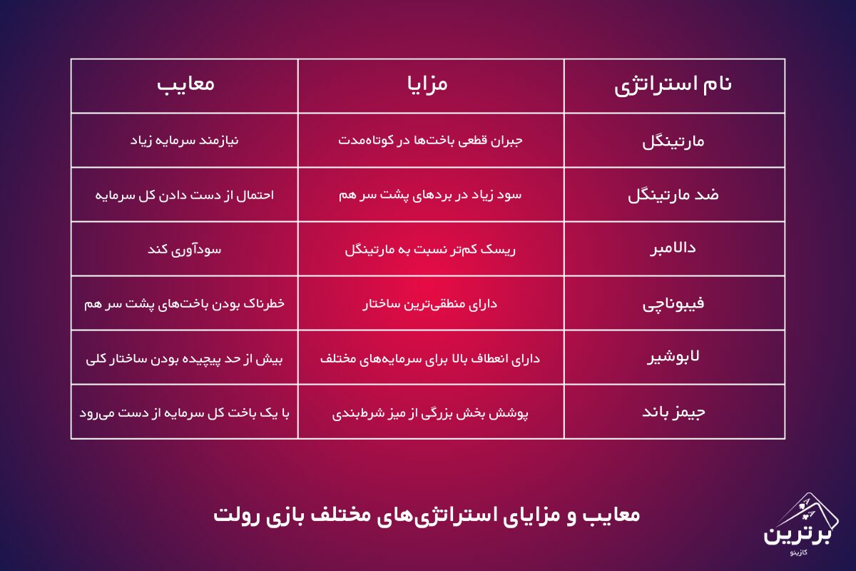 استراتژی‌ های برد در بازی رولت