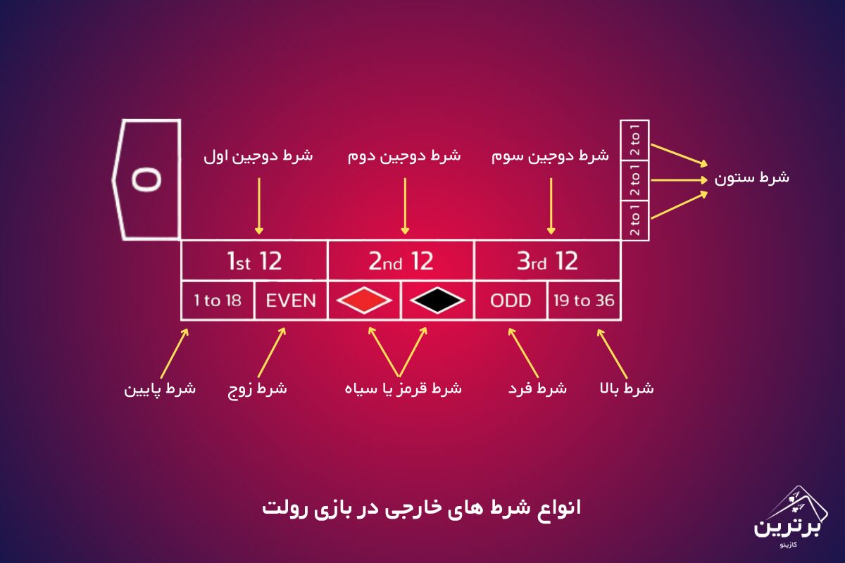 انواع شرط های خارجی در رولت