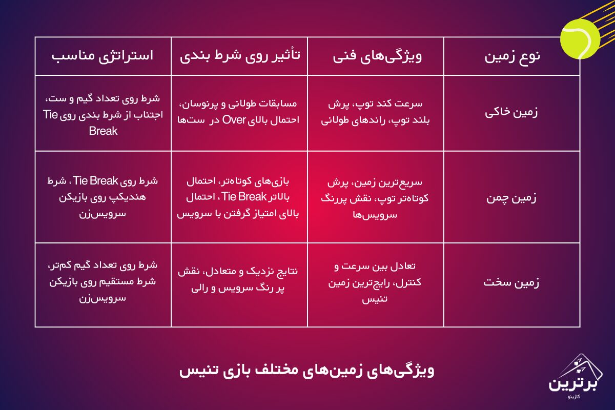 تأثیر زمین بازی بر نتیجه مسابقه تنیس