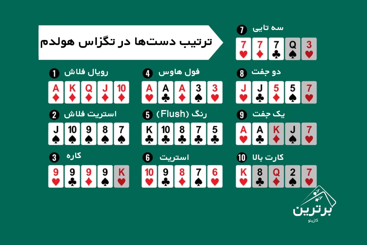 ترتیب دست‌ها در تگزاس هولدم (از بهترین تا ضعیف‌ترین)