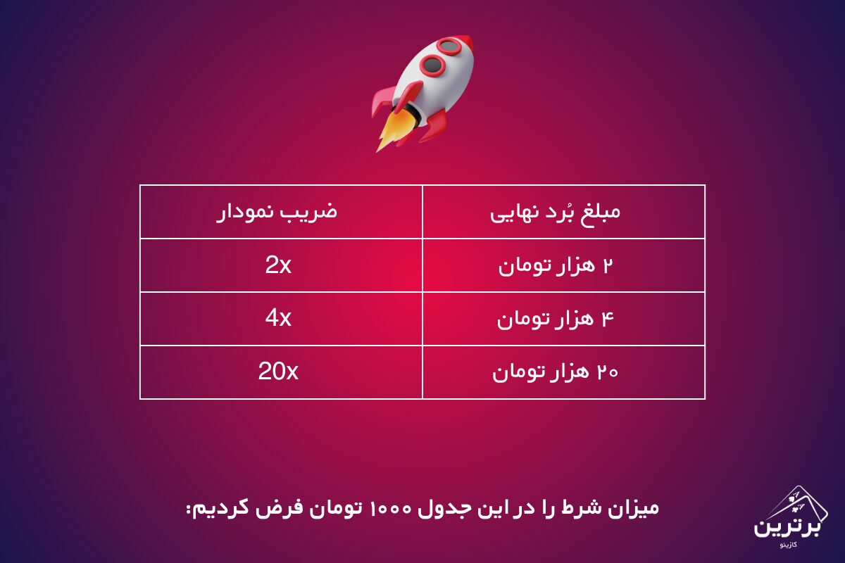 مرحله اول الگوریتم بازی انفجار: تولید ضریب با الگوریتم رمزنگاری