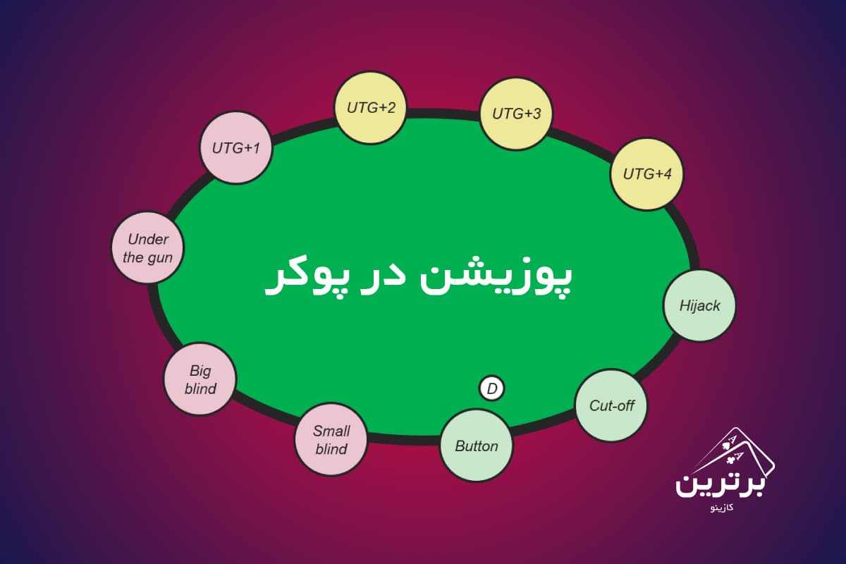 معرفی انواع پوزیشن‌ها در پوکر