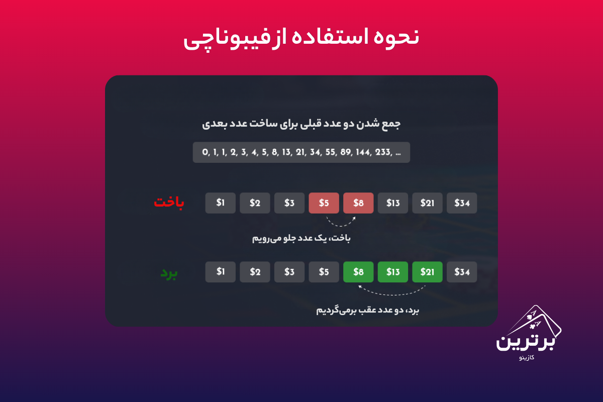 مراحل استفاده از استراتژی فیبوناچی در شرط‌بندی به همراه مثال
