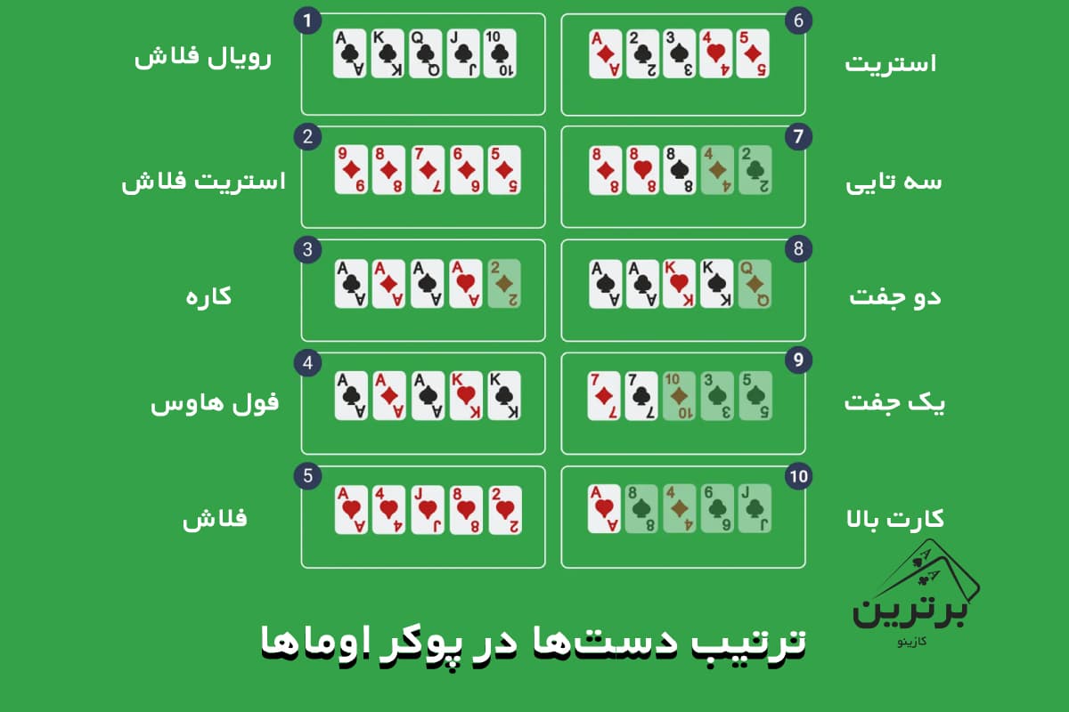 ترتیب دستها در پوکر اوماها (از قویترین تا ضعیفترین)