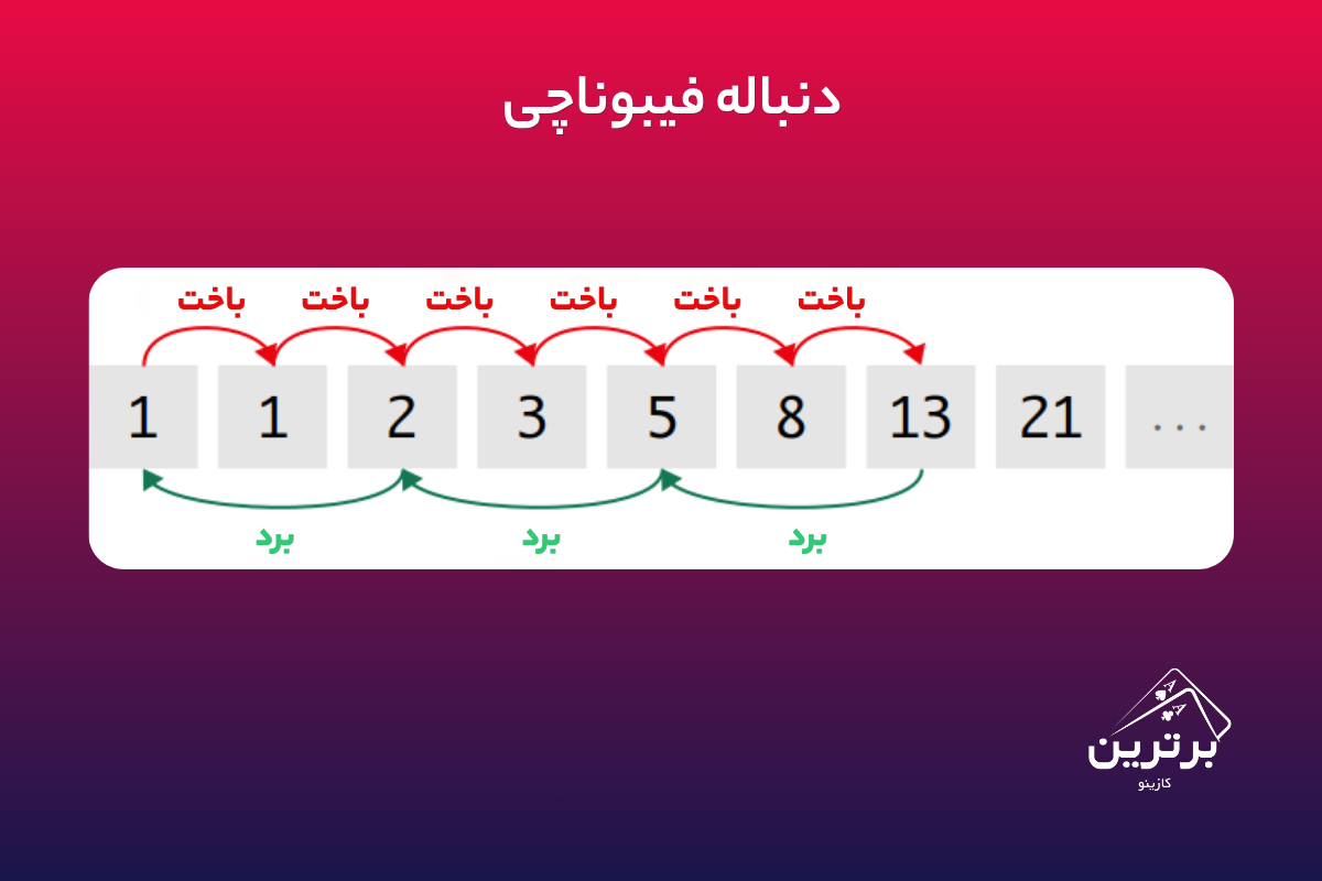 دنباله فیبوناچی چیست و تفاوت آن مارتینگل