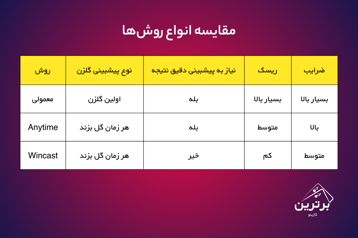 ۳ نوع مهم استراتژی اسکور کست