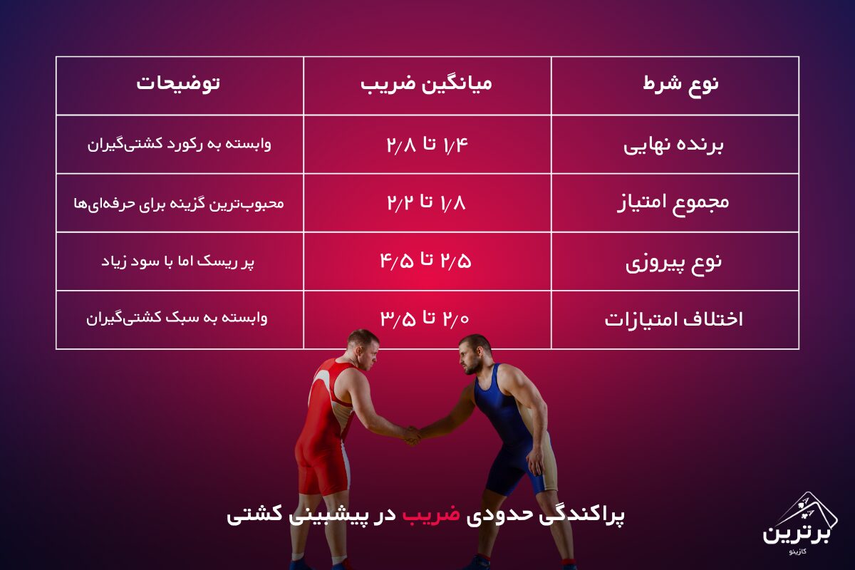 سود شرط‌بندی کشتی چقدر است؟