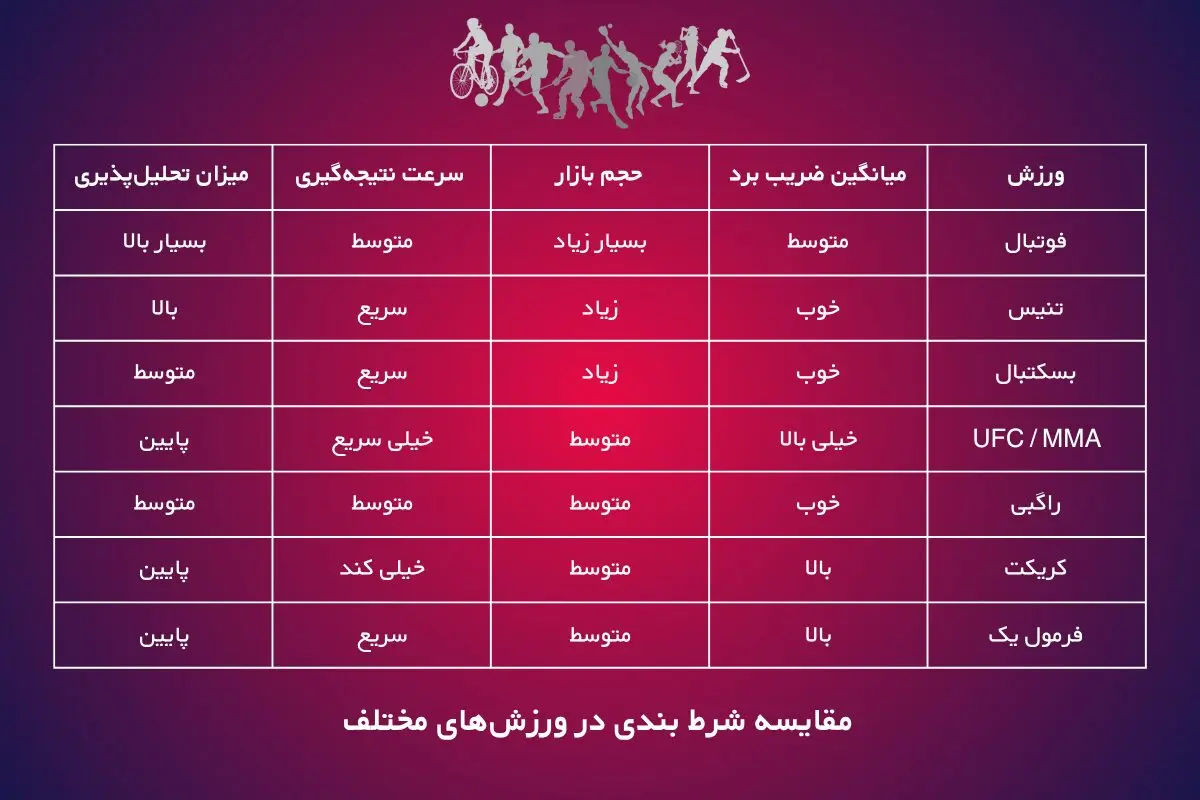 سودآورترین ورزش برای شرط بندی کدام است؟