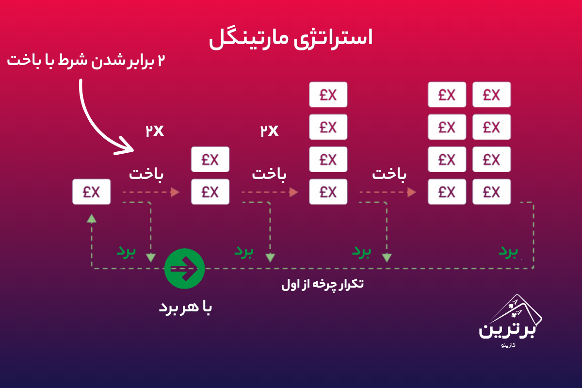 استراتژی مارتینگل (Martingale)