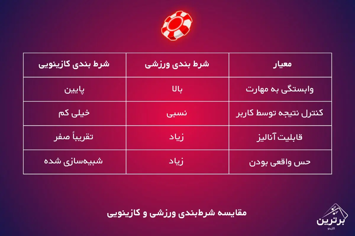 مزایای شرط بندی ورزشی نسبت به شرط بندی در بازی‌ های کازینویی