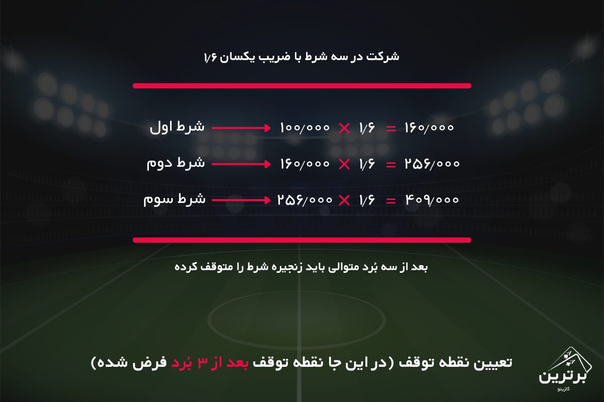نحوه کاهش ریسک استراتژی رولینگ بت